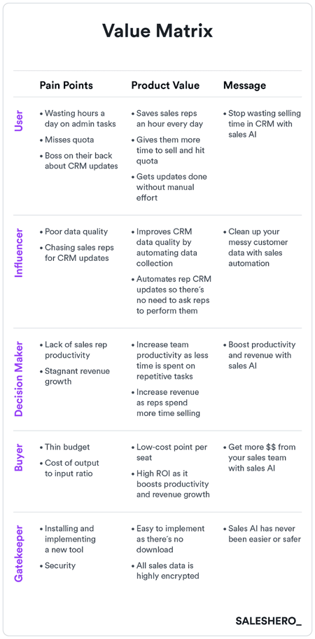 How to Build a Go-to-Market Strategy: craft a value matrix